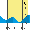 East Cove tide chart for Friday, May 31, 2024