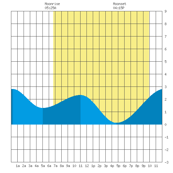 East Cove tide chart for Friday, May 3, 2024