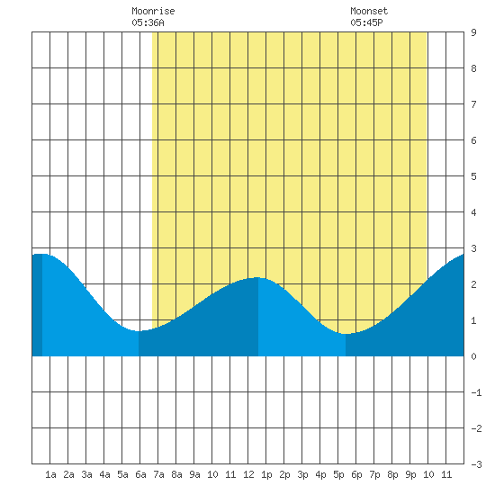 East Cove tide chart for Saturday, May 4, 2024