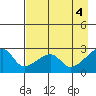 East Cove tide chart for Saturday, May 4, 2024
