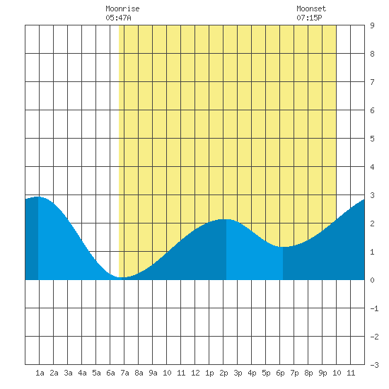 East Cove tide chart for Sunday, May 5, 2024