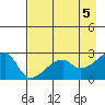 East Cove tide chart for Sunday, May 5, 2024