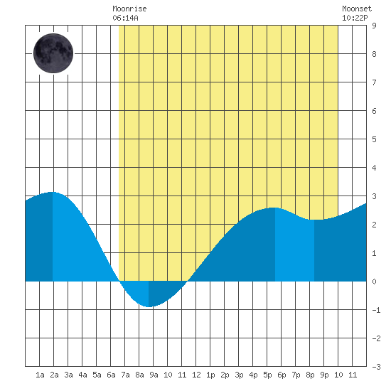 East Cove tide chart for Tuesday, May 7, 2024