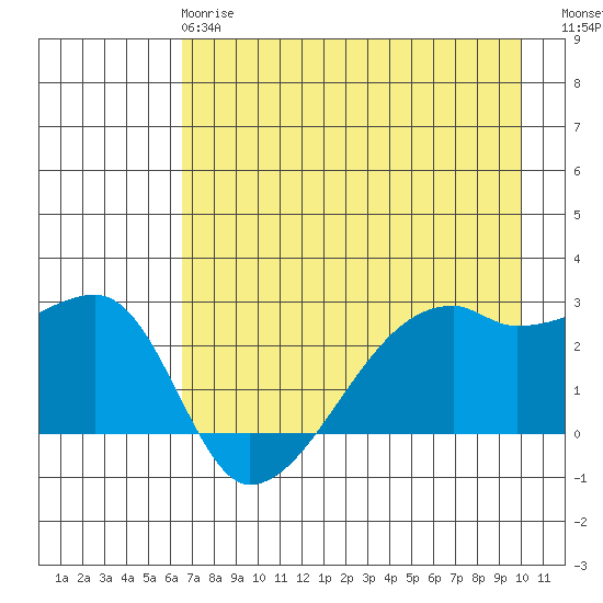 East Cove tide chart for Wednesday, May 8, 2024