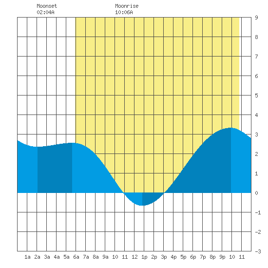 East Cove tide chart for Monday, June 10, 2024