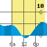 East Cove tide chart for Monday, June 10, 2024