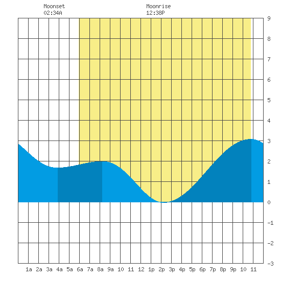 East Cove tide chart for Wednesday, June 12, 2024