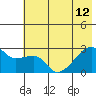 East Cove tide chart for Wednesday, June 12, 2024