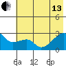 East Cove tide chart for Thursday, June 13, 2024