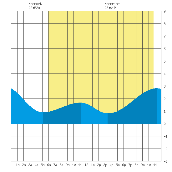 East Cove tide chart for Friday, June 14, 2024