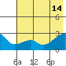East Cove tide chart for Friday, June 14, 2024