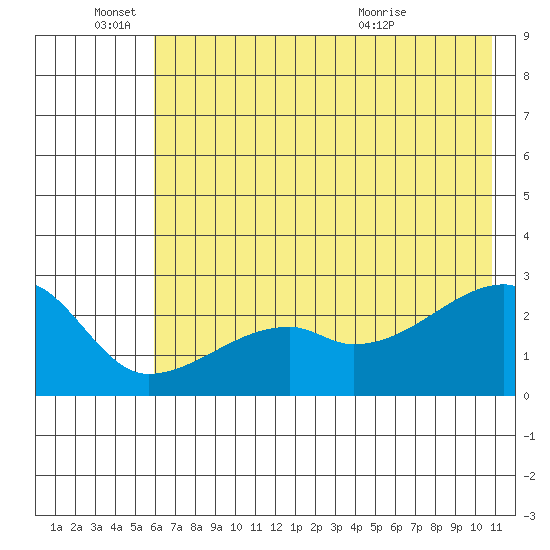 East Cove tide chart for Saturday, June 15, 2024