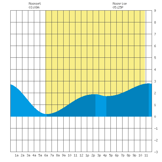 East Cove tide chart for Sunday, June 16, 2024