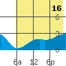 East Cove tide chart for Sunday, June 16, 2024