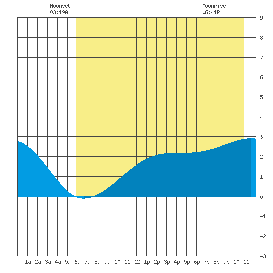 East Cove tide chart for Monday, June 17, 2024