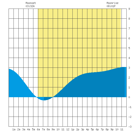 East Cove tide chart for Tuesday, June 18, 2024