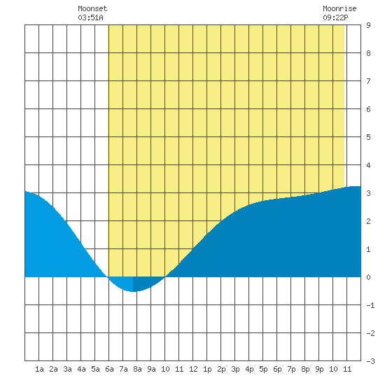 East Cove tide chart for Wednesday, June 19, 2024