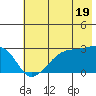 East Cove tide chart for Wednesday, June 19, 2024