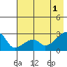 East Cove tide chart for Saturday, June 1, 2024