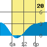 East Cove tide chart for Thursday, June 20, 2024