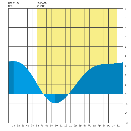 East Cove tide chart for Saturday, June 22, 2024