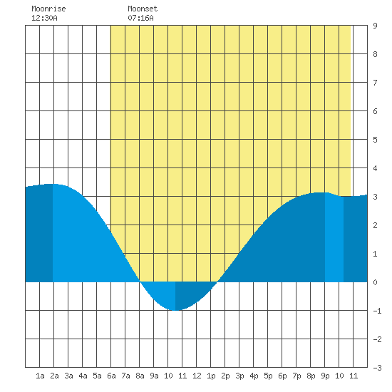 East Cove tide chart for Sunday, June 23, 2024