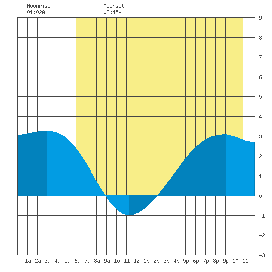 East Cove tide chart for Monday, June 24, 2024