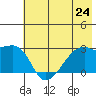East Cove tide chart for Monday, June 24, 2024