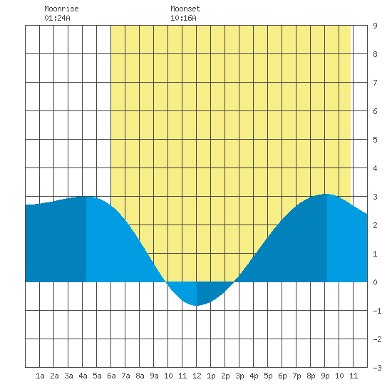 East Cove tide chart for Tuesday, June 25, 2024