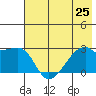 East Cove tide chart for Tuesday, June 25, 2024