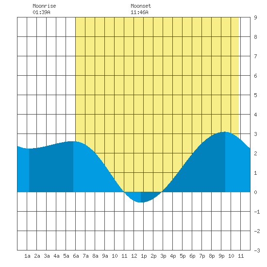 East Cove tide chart for Wednesday, June 26, 2024