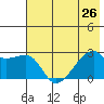 East Cove tide chart for Wednesday, June 26, 2024