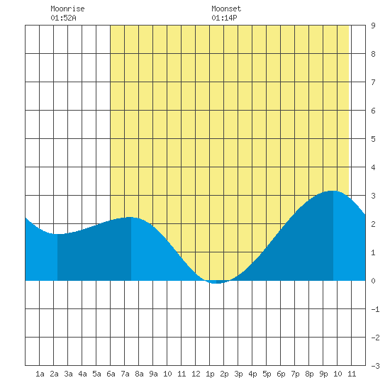 East Cove tide chart for Thursday, June 27, 2024