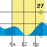 East Cove tide chart for Thursday, June 27, 2024