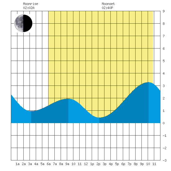 East Cove tide chart for Friday, June 28, 2024