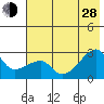 East Cove tide chart for Friday, June 28, 2024