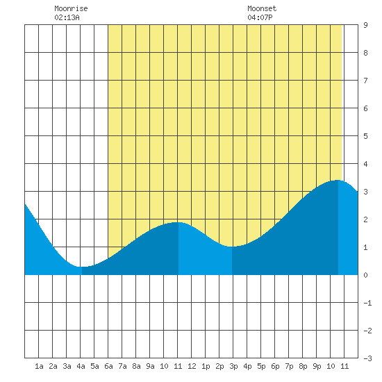 East Cove tide chart for Saturday, June 29, 2024