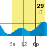 East Cove tide chart for Saturday, June 29, 2024