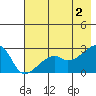 East Cove tide chart for Sunday, June 2, 2024