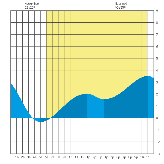 East Cove tide chart for Sunday, June 30, 2024