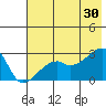 East Cove tide chart for Sunday, June 30, 2024