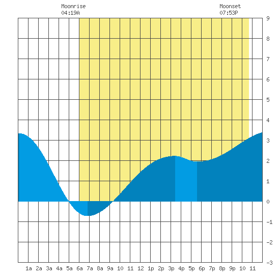 East Cove tide chart for Monday, June 3, 2024
