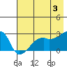 East Cove tide chart for Monday, June 3, 2024