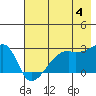 East Cove tide chart for Tuesday, June 4, 2024