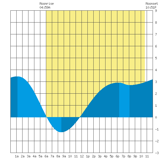 East Cove tide chart for Wednesday, June 5, 2024