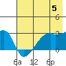 East Cove tide chart for Wednesday, June 5, 2024