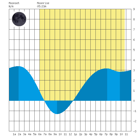 East Cove tide chart for Thursday, June 6, 2024