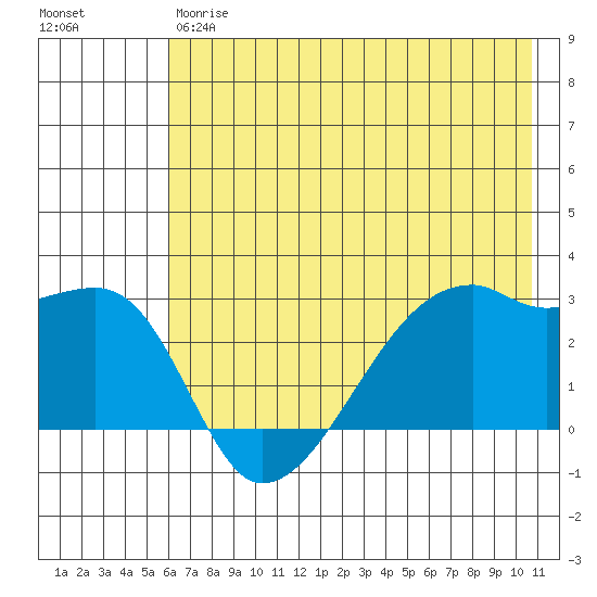 East Cove tide chart for Friday, June 7, 2024