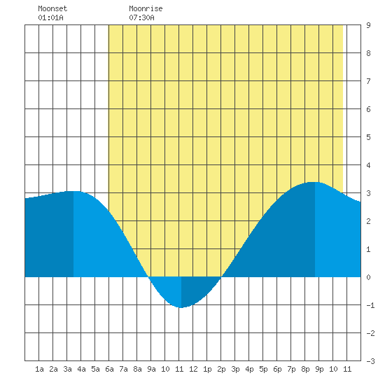 East Cove tide chart for Saturday, June 8, 2024