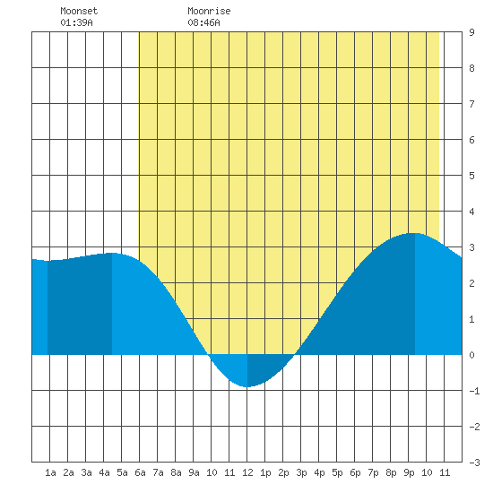 East Cove tide chart for Sunday, June 9, 2024